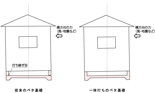 一体構造で継ぎ目のない強固なベタ基礎