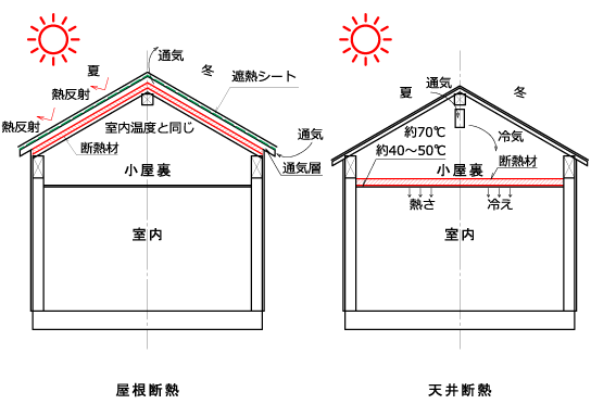 屋根断熱と天井断熱