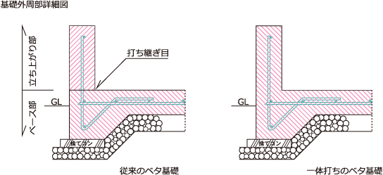 基礎外周部詳細図