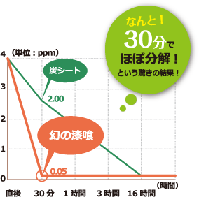 なんと！30分でほぼ分解！という驚きの結果！